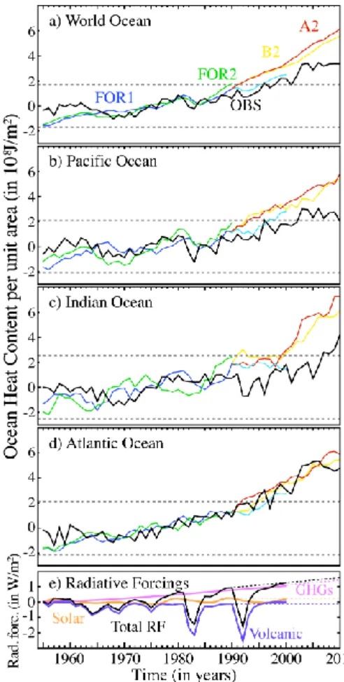 Fig. 2. (a–d) Evolution of OHC700 anomalies normalised per unit area (in 10 8 J m −2 ) in the upper 700 m of the world ocean and the three main ocean basins