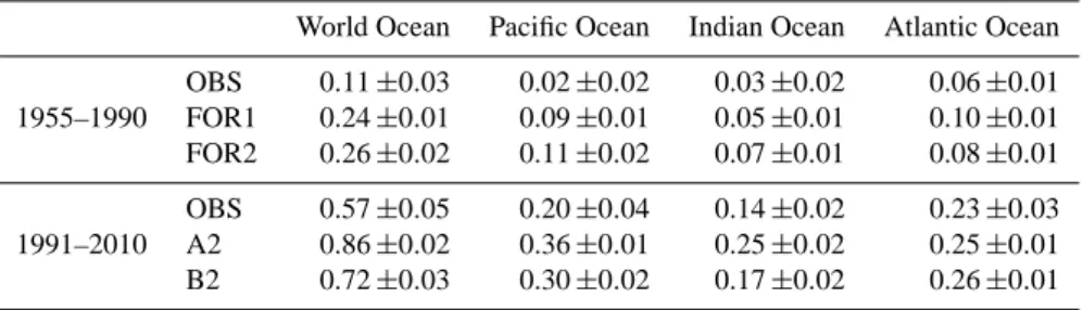 Table 2. Linear trends in OHC700 (in 10 22 J yr −1 ) during the periods 1955–1990 and 1991–2010 in the world ocean, and the three main basins