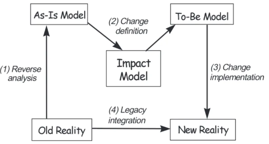 Figure 1 :The impact modelling framework