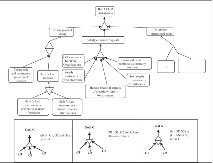 Figure 3 : Excerpt of the ECOM As-Is model