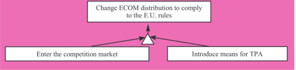 Figure 4 : Contextual forces for the ECOM company
