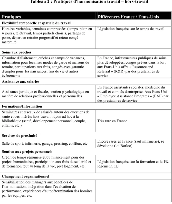 Tableau 2 : Pratiques d'harmonisation travail – hors-travail 