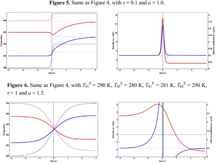 Figure 5. Same as Figure 4, with τ = 0.1 and a = 1.0. 