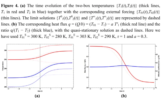 Figure 4 below is presenting the results obtained for a smaller than τ. We see that the computed  solution behaves as expected, jumping from one equilibrium to the other, with a time delay of order a  when compared to the “quasi-static” solution {T 0 1 (t)