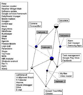 Figure 5.  Applications frequency diagram Figure 3.  Sub-lattice corresponding to the locations context