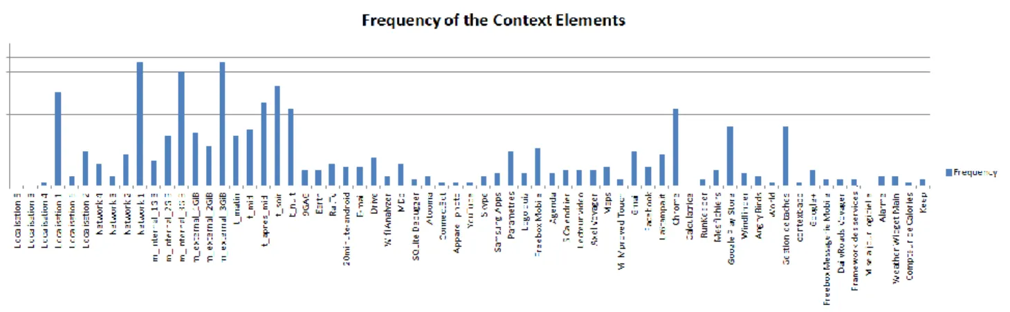 Figure 6.  Context elements frequency diagram. 