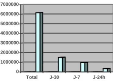 Figure 3 Nombre de mises à jour à un mois, une semaine et un jour 24 . 