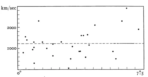 Figure 3.3: Distribution of the Virgo Cluster galaxies member velocities as a function of their distances from the cluster center [115].