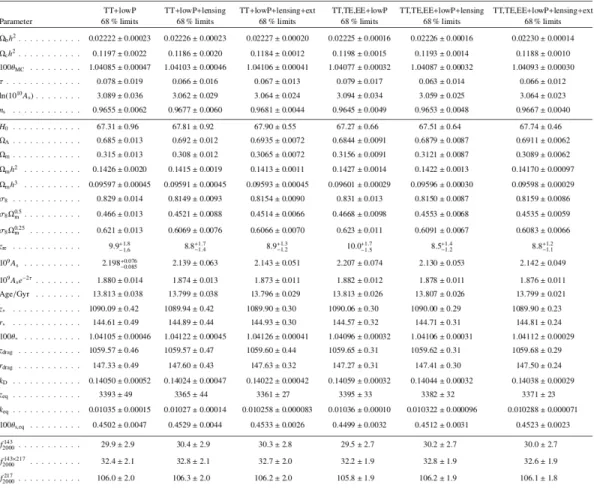 Figure 3.11: List of the parameters 68% confidence limits for the base ΛCDM model. The confidence limits are obtained from the Plank CMB power spectra in conjunction with lensing reconstruction (”lensing”) and external data (”ext”) such as barionic acousti