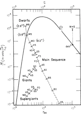 Figure 3.12: The plot shows the limit on the mass-luminosity-ratio of a population of stars whose total mass is sufficient to bind the Coma cluster