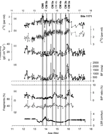 Figure 3. Results from southwestern Paci ﬁ c Site 1171. (a) Benthic foraminiferal δ 13 C values, (b) benthic foraminiferal δ 18 O values, (c) benthic foraminiferal mass accumulation rate-derived export paleoproductivity, (d) number of benthic foraminiferal