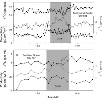 Figure 4c). All of these productivity maxima are supported by maxima in the abundance of benthic foraminiferal tests (Figure 4d) and are thus not primarily driven by variations in sedimentation rates (Figure 4g)