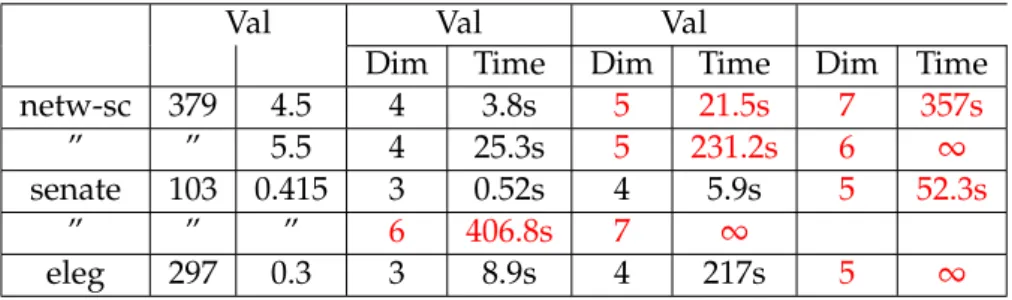 Table 3.3 contains the results of Ripser. By comparing the tables, PH-Collapser clearly outperforms Ripser by a huge margin considering that we compute the persistence diagram until the full dimension