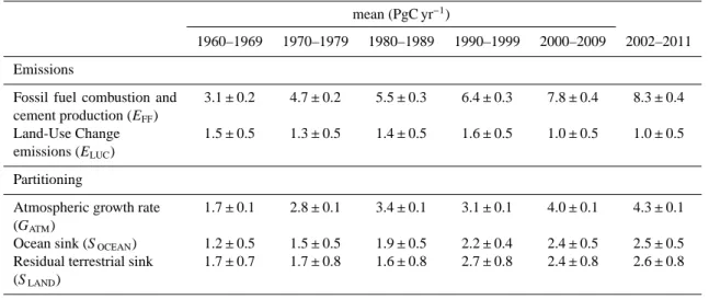 Table 4. Decadal mean in the five components of the anthropogenic CO 2 budget for the periods 1960–1969, 1970–1979, 1980–1989, 1990–