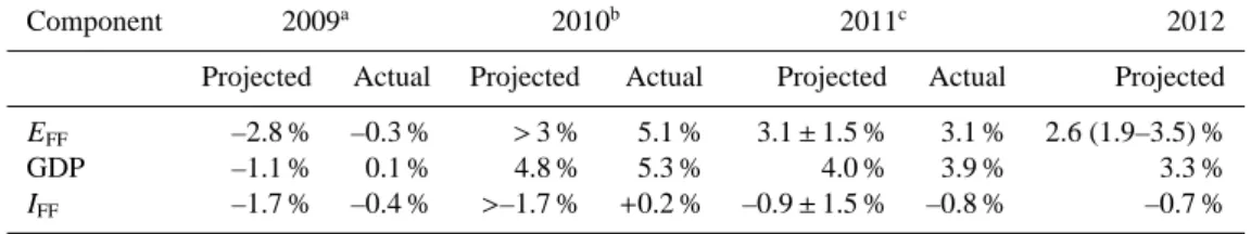 Table 5. Actual CO 2 emissions from fossil fuel combustion and cement production (E FF ) compared to projections made the previous year based on world GDP and the fossil fuel intensity of GDP (I FF )