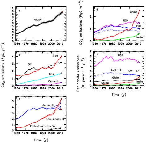Figure 4. CO 2 emissions from fossil fuel combustion and cement production for (a) the globe, including an uncertainty of ±5 % (grey shading), the emissions extrapolated using BP energy statistics (black dots) and the emissions projection for year 2012 bas