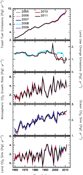Figure 5. Comparison of (top panel) CO 2 emissions from land-use change (LUC), (middle panel) land CO 2 sink (S LAND ), and (bottom panel) ocean CO 2 sink (S OCEAN ) between the CO 2 budget values  es-timated here (black line), and those eses-timated from 