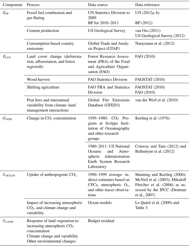 Table 1. Data sources used to compute each component of the global carbon budget.