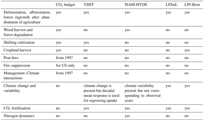 Table 2. Comparison of the processes included in the E LUC of the global carbon budget and the DGVMs