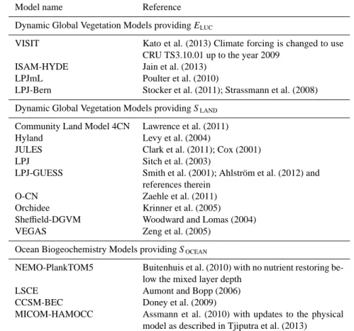 Table 3. References for the process models included in Fig. 3.