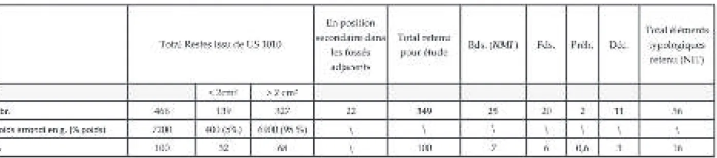 Fig. 5 : Cartographie des remontages et appariements effectués sur le mobilier céramiqueTableau 1 : Inventaire synthétique du mobilier céramique