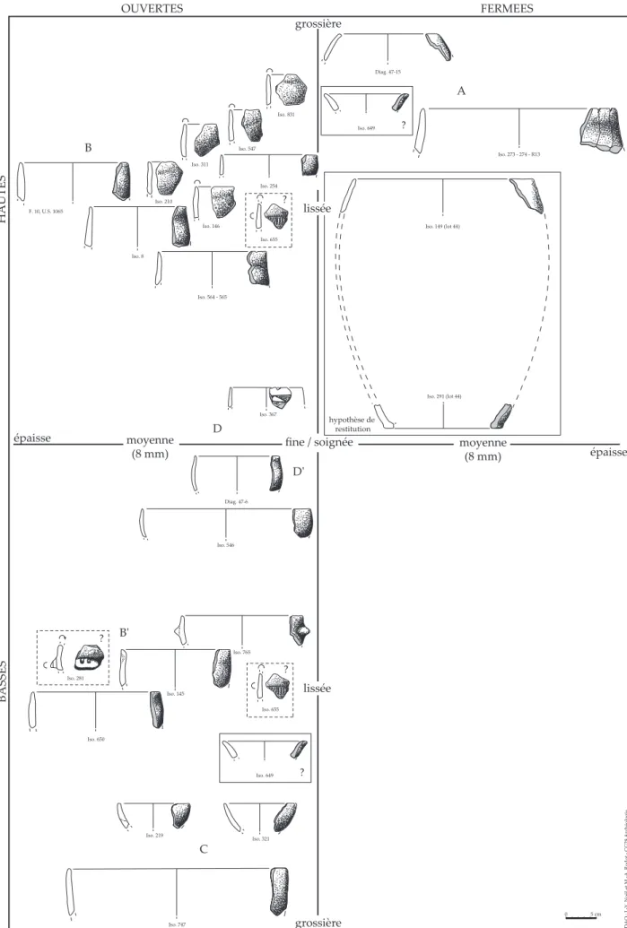 Fig. 6 : Synthèse analytique du mobilier collecté dans les niveaux du Néolithique final (US 1010)