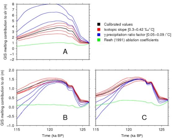 Fig. 9. Sensitivity of simulated GIS melting contribution to sea level rise during the LIG period to: iso- iso-topic slope which governs prescribed temperature anomaly amplitude, ranging from 0.30 ‰ ◦ C −1 (lower than calibrated value and corresponding to 