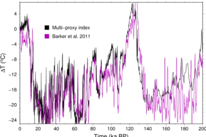 Fig. 3. Black: Multi-proxy index used in this study, expressed as an annual mean temperature anomaly relative to present day