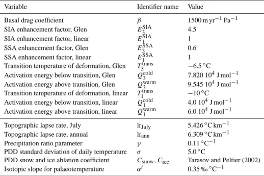 Table 2. Model parameters used in GRISLI for this study.
