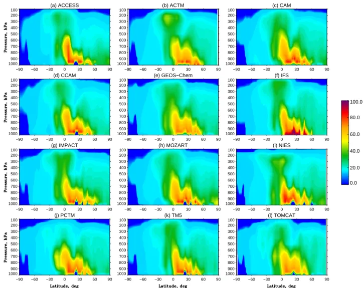 Fig. 6. Seasonal mean (DJF) latitude–pressure distributions of 222 Rn concentrations (10 −21 mol mol −1 ) along 5 ◦ E longitude as simulated by the TransCom-CH4 models for the year 2003: (a) ACCESS, (b) ACTM, (c) CAM, (d) CCAM, (e) GEOS-Chem, (f) IFS, (g) 
