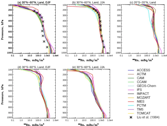 Fig. 7. Vertical profiles of radon concentration simulated by the different transport models for (a) land areas from 30–60 ◦ N during DJF, (b) land areas from 30–60 ◦ N during JJA, (c) land areas from 20 ◦ S–20 ◦ N year-round, (d) land areas from 30–60 ◦ S