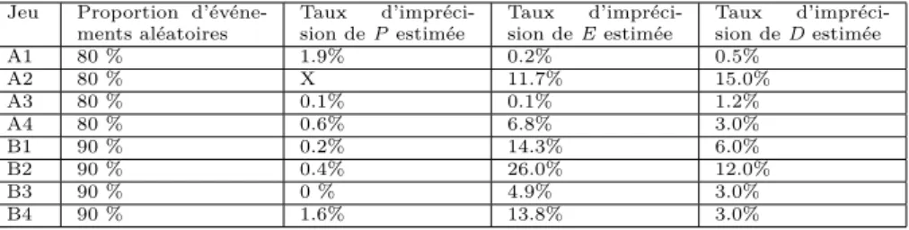 Table 1. Résultats de l’expérimentation (Gautier, 2018)