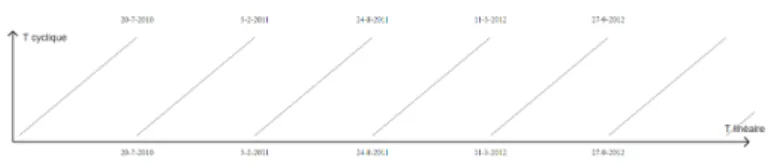 Figure 3. Diagramme temporel en dents de scie