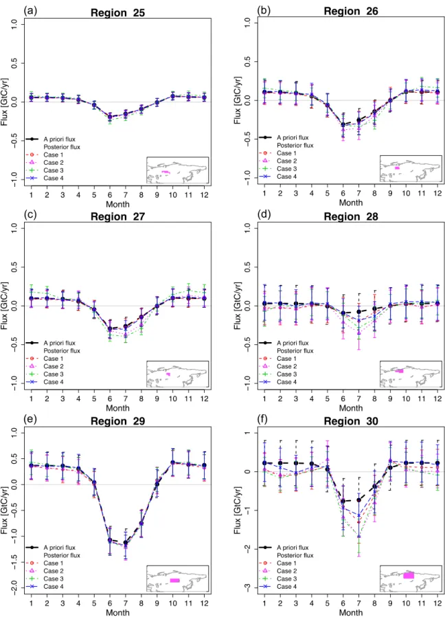 Figure 6. Climatological monthly variations of carbon ﬂ ux derived from the a priori and estimated ﬂ uxes for (a – h) the eight small boreal Eurasian regions (regions 25 – 32) and (i) northeastern Europe (region 46)