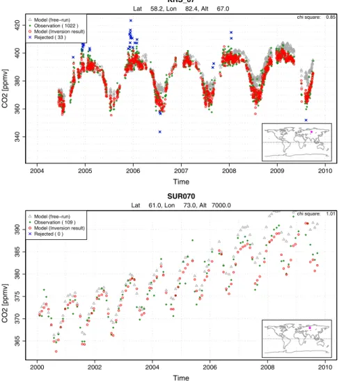 Figure 8. Comparison of simulated CO 2 concentrations with continuous measurements at the KRS tower (top panel) from 2004 to 2009 and at the SUR 7000 m level (bottom panel) for 2000 – 2009