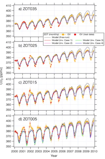 Figure 9. Comparisons of the simulated monthly CO 2 con- con-centrations obtained by using the carbon ﬂ uxes of cases 1 to 4 with those from ZOT sites at (a) 3.5 km, (b) 2.5 km, (c) 1.5 km, and (d) 0.5 km [GLOBALVIEW-CO 2 , 2011].