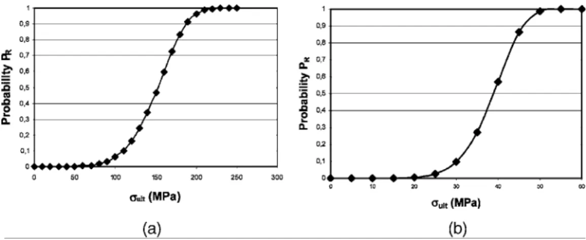 Fig. 8. Failure probability laws of compact bones under (a) quasi-static and (b) dynamic loads.
