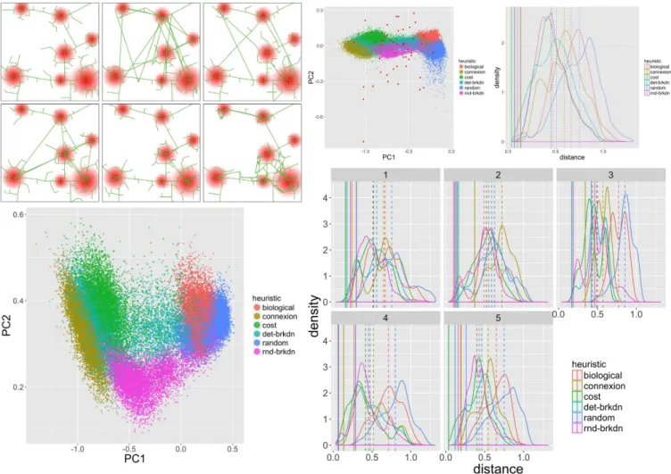 Figure 1: (Top left) Examples of network configuration generated by the different heuristics; (Bottom Left) Feasible space of topological indicators for networks generated by the model, shown in a reduced dimension after principal component analysis, with 