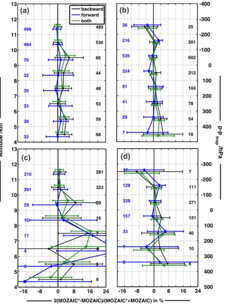 Fig. 4. Upper panels (a and b): Sensitivity analysis of self-matching results based on 6 day trajectories for MOZAIC observations