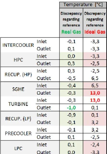 Table  3    –  Comparison  between  gas  temperatures  calculated with CATHARE 3 with real or ideal gas option 