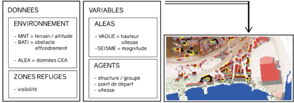 Figure 3. Données implementées à l’initialisation du modèle O. Plattard, avril 2017.