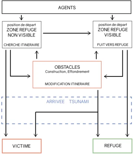 Figure 4. Processus d’un pas de temps du modèle. O. Plattard, avril 2017.