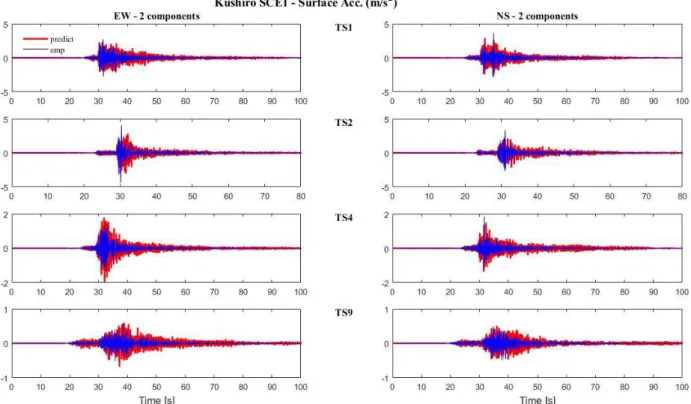 Figure 10. Surface accelerations computed at Kushiro site for all events, considering vertical wave incidence, 