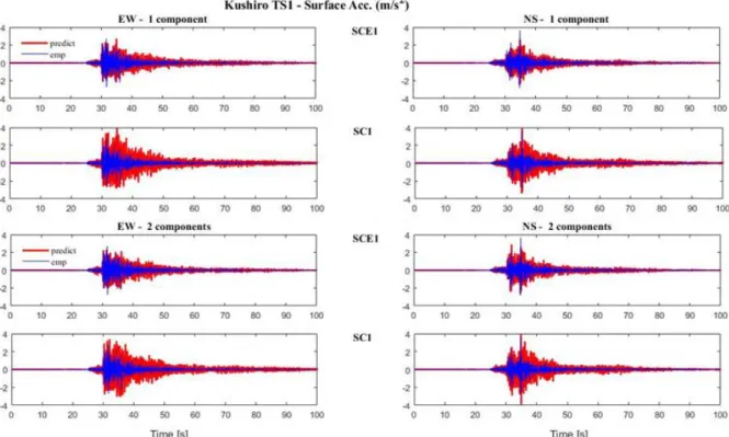 Figure 11. Comparison of surface accelerations for Kushiro TS1 event, considering vertical wave incidence, 