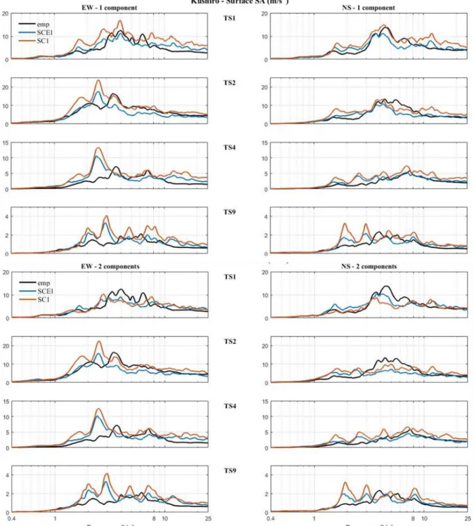 Figure 12. Comparison of surface spectral accelerations for Kushiro selected events (black: records), considering  vertical wave incidence and 1D-1C (“1 component”) or 1D-3C (“2 components”) simulations