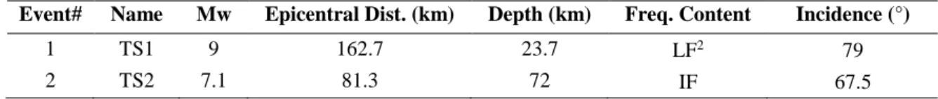 Table 1. Main features of the events selected for the Sendai shallow site (PARI) 