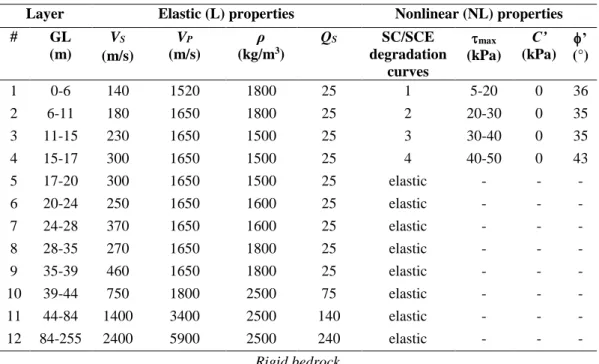 Table 4. Elastic and nonlinear properties provided for Kushiro site  
