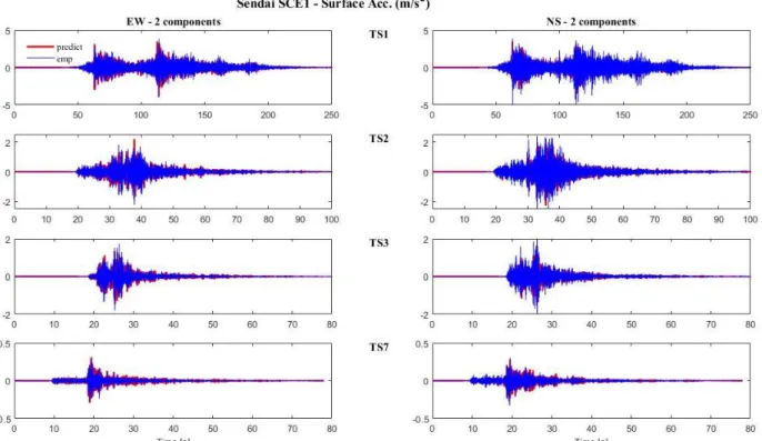 Figure 6. Surface accelerations computed at Sendai site for all events, considering vertical wave incidence, 