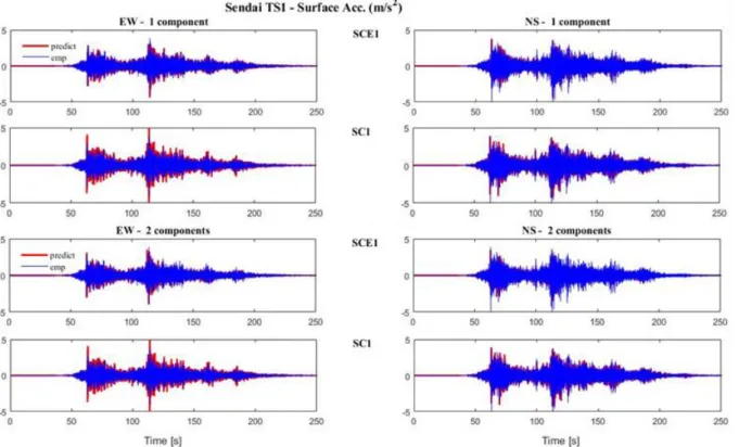 Figure 7. Comparison of surface accelerations for Sendai TS1 event, considering vertical wave incidence, “total- “total-stress” (SC1) vs
