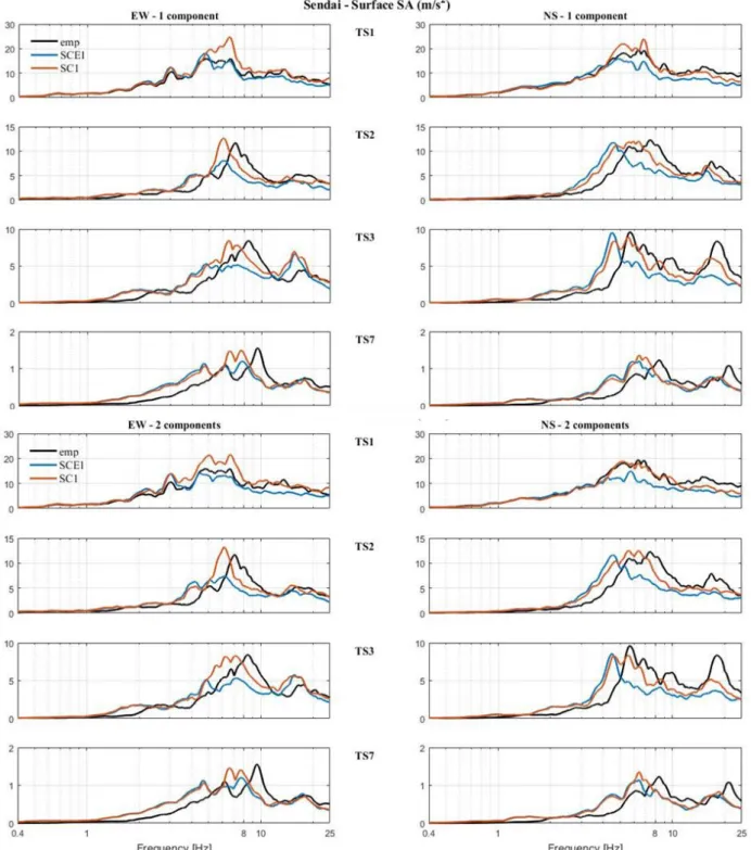 Figure 8. Comparison of surface spectral accelerations for Sendai selected events (black: records) and vertical  wave incidence: “total-stress” (SC1) vs